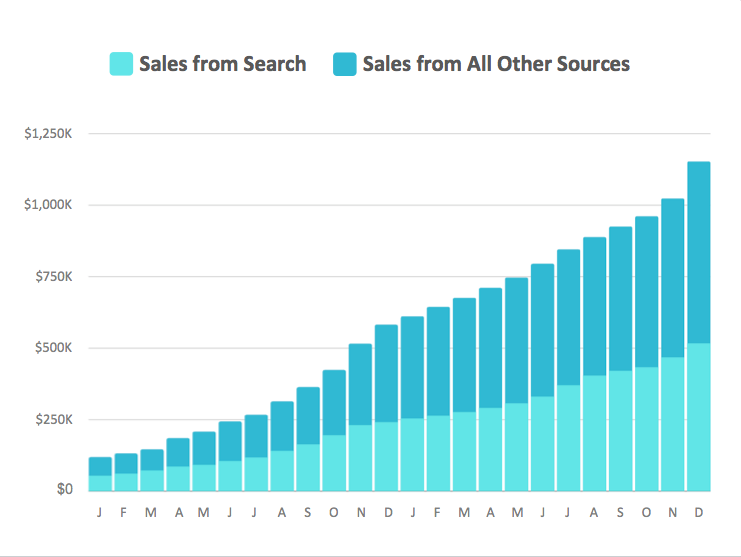 Sales from search vs other sources